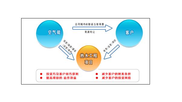 學校BOT熱水工程成功經(jīng)驗分享