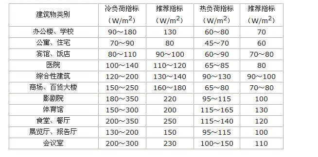 各類建筑空氣能采暖負(fù)荷參考值