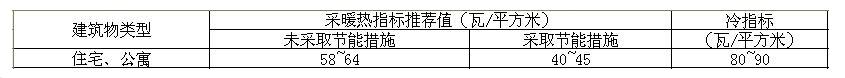 采暖熱指標(biāo)推薦表