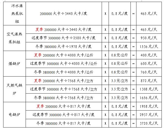 洗浴中心各類熱水設(shè)備燒水費(fèi)用對比