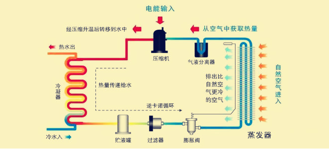 5匹空氣源熱泵熱水機(jī)組工作原理