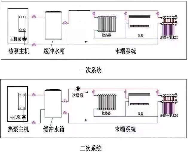 空氣能地暖單泵和雙泵循環(huán)的優(yōu)缺點