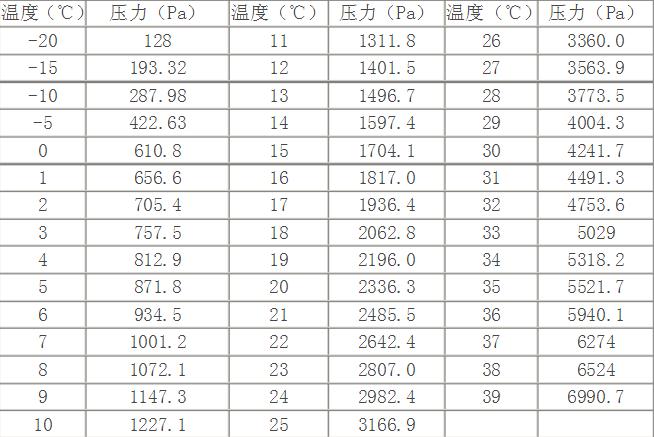 不同氣溫對(duì)應(yīng)的水蒸汽壓力