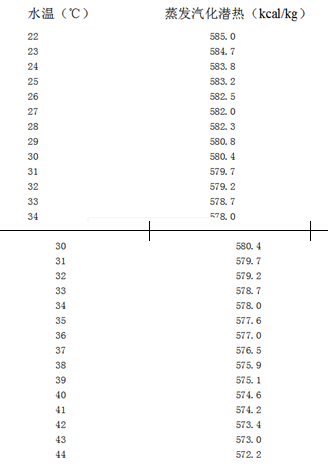 不同水溫相等的飽和蒸汽的蒸發(fā)汽化潛熱